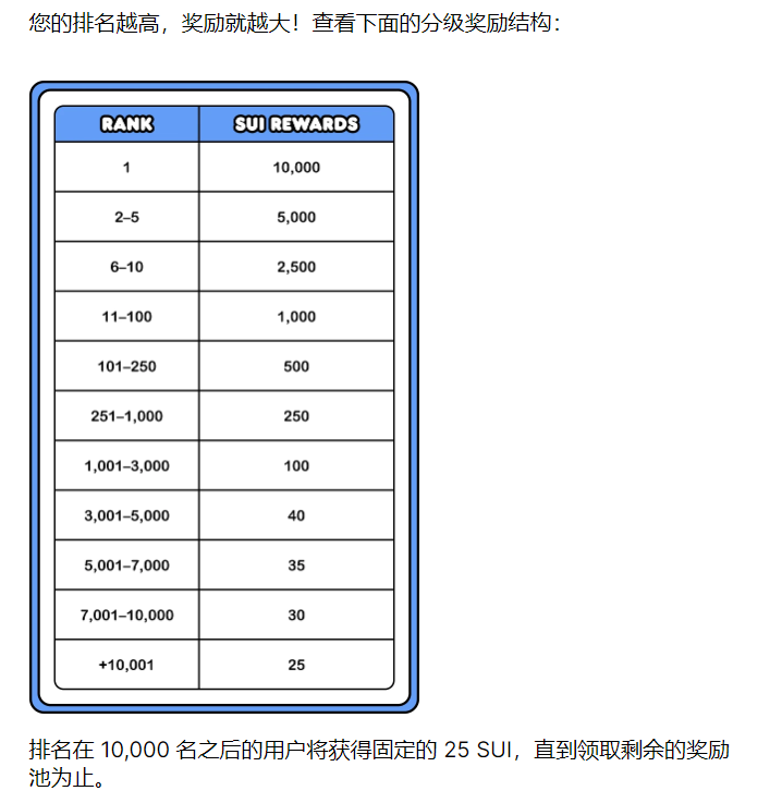 JettHuu's tweet photo. sui的第三期任务，11.9号结束
https://t.co/tRWRoJWdZh

奖励资格的最低要求

参与者必须至少持有一张 SuiFren 或 QuestPass

参与者必须与 10 个参与的 dApp 中的至少 3 个进行交互

参与者必须达到至少 2,500 分，其中至少 800 分必须来自游戏互动（这意味着您的分数不能仅通过推荐获得） https://t.co/GRvjx3WZgb