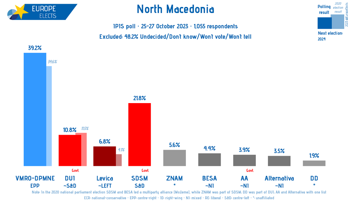 North Macedonia, IPIS poll:

VMRO DPMNE-EPP: 39% (+1)
SDSM-S&amp;D: 22% (-3)
DUI~S&amp;D: 11% (n.a.)
Levica~LEFT: 7% (+1)
ZNAM-*: 6%
BESA~NI: 4%
AA~NI: 4% (-1)
Alternativa~NI: 3%
DD-*: 2% (new)

+/- vs. 23-26 May 2023

Fieldwork: 25-27 October 2023
Sample size: 1,055
➤