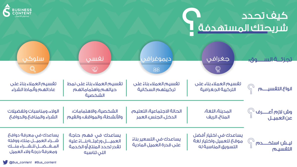 Bus_Content's tweet image. الاستهداف لازم يكون دقيق من حيث اهتمامات وطبيعة سلوك المستهلك وغيره من العناصر المهمة عشان نحصل على نتائج مرضية🎯

 هنا شرحنا لكم كيف تحددون فئتكم المستهدفة بدقة😍👇
-
#Bus_content