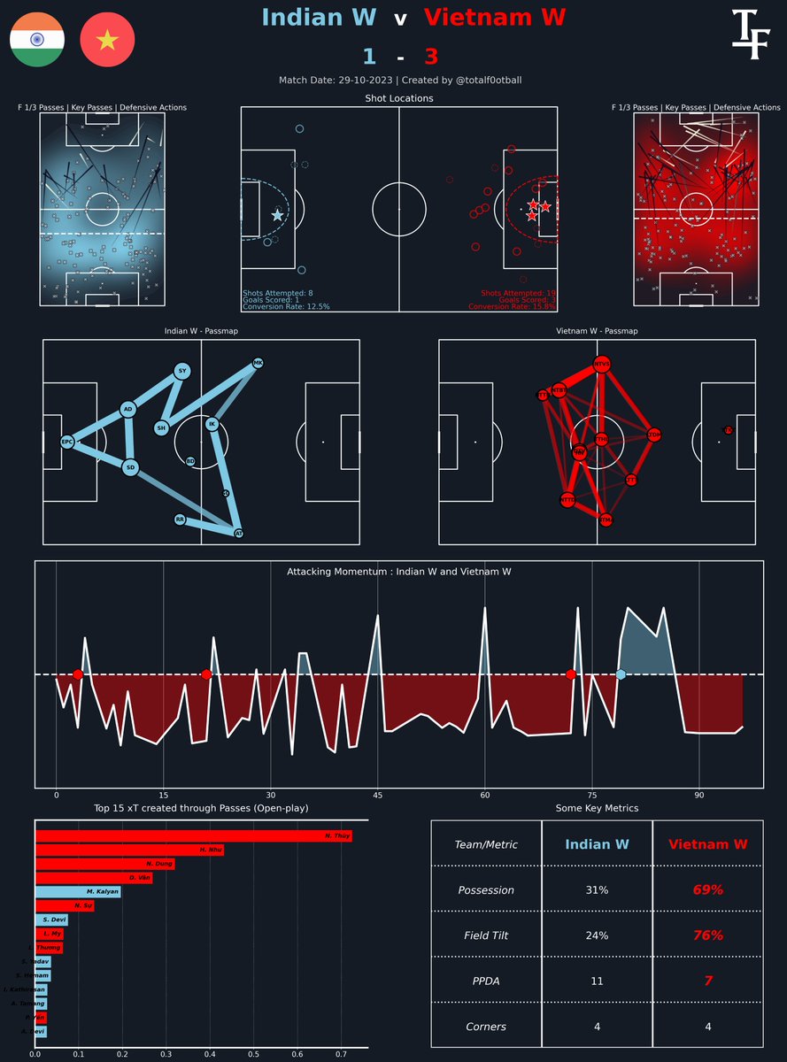 India W v Vietnam W (1-3)
Match Dashboard - Paris 2024 Olympics Qualification 🇮🇳 🇻🇳

#INDVIE #Paris2024 #BlueTigresses #IndianFootball 
💙🐯