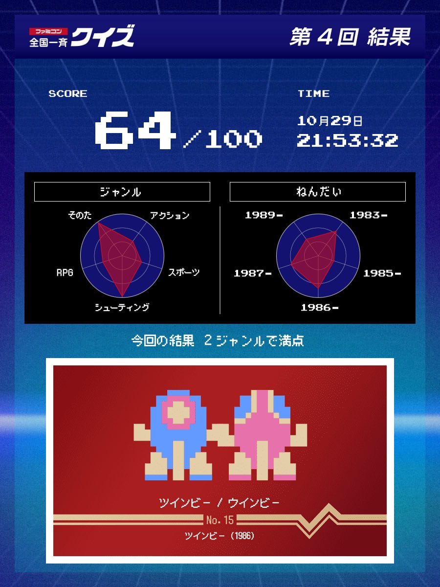 psoniKAD's tweet photo. 参加忘れてて急いで回答。
今回も難しかった〜

ファミコン 全国一斉クイズ 第4回に参加しました。
#ファミコン40周年
#ファミコン全国一斉クイズ
https://t.co/yjO4HCTZ3x https://t.co/3aEYxlDja1