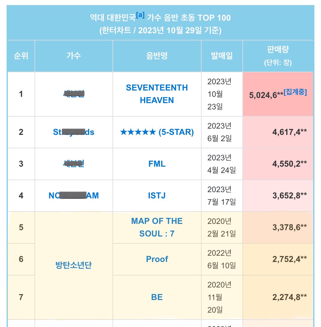 아미들아 우리 다시 한 번 다짐하자
25년에 앨범 몇 종이 나오든 상관없이
초동 1000만장 찍어보자!!💥💥💥
정규든 미니든 진짜 최선을 다하자🥺💟