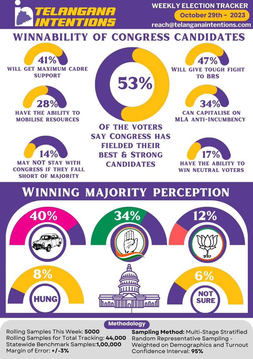 IndiaIntentions's tweet photo. *Telangana Intentions – Weekly Election Tracker – 29th October 2023*

*Perception on Winnability of Congress Candidates*

53% voters believe that all the candidates announced by Congress party so far, are the best and strong candidates in the available options.

Out of these 53%, 47% perceive that Congress candidates will give tough fight to BRS Candidates. 34% of the voters perceive that Congress candidates can capitalize on BRS MLA Anti-Incumbency. 17% of the voters perceive that the Congress candidates have the ability to persuade Neutral Voters.

Further, 41% believe that the Congress candidates will get maximum Cadre and Secondary leaders support. 28% of the voters perceive that Congress candidates can actually mobilize the “CRUCIAL” resources needed to win. And, 14% of these voters think, that most of the Congress candidates may not stay with Congress, IF Congress falls short of Majority after the election.
 
*Perception on Winning Majority in 2023 Elections*

The Winning Perceptions for BRS is 40%, Congress is 34% and BJP is 12%. The HUNG believers are at 8% and those who are NOT SURE are at 6%

Congress is the biggest gainers of the week. They have gained 2% of the perception from last week as they have put up strong candidates to fight election and are successful in persuading leaders from BRS and BJP to join Congress. While the dissent is brewing from the leaders who have not got the tickets in Congress, it is not yet reached to a level that it could impact the winning prospects of the Congress candidates.

BRS had lost 2% from last week due to the negative stories on Kaleshwaram project and a significant section of voters started to think that it could impact BRS winning prospects. This further aided by BRS secondary leadership’s joining Congress due to differences with BRS MLA Candidates. 

BJP has also gained 2% from the last week as they have announced “BC Candidate as CM” if they come to power. Even though this is seen as a long shot, people are perceiving that BJP will get some BC vote share.

Stay Tuned for Weekly Updates.
reach@telanganaintentions.com  

*By Team Telangana Intentions.*
#telanganaweeklytracker #telanganaintentions #TelanganaElections2023