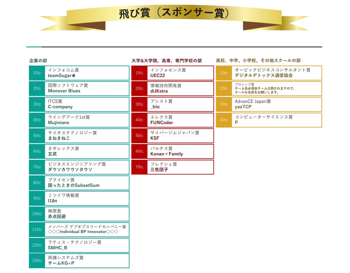 achamixx's tweet photo. 同僚とでた #PGBATTLE 、チームまねきねこ🐈50位で目標にしていた上位半数に入るこができた!そして飛び賞もゲット🙌🙌 https://t.co/bhHEbsnLyD