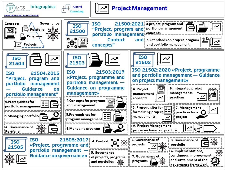 #projectmanagement and #ISO #standard: in @Minerva_GS #infographics an overview! #portfoliomanagement #programamanagement #ISO21500 #ISO21501 #ISO21502 #ISO21503 #ISO21504 #ISO21505