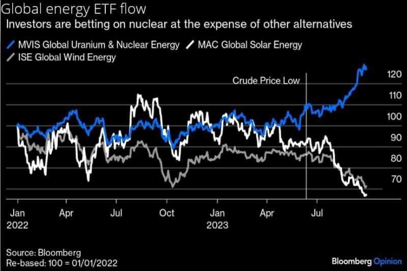 danishnuclear's tweet photo. Global investors are dumping “renewables/wind/solar” and moving funds into nuclear/uranium.
Uranium A-holes, I think our contrarian investment have reach the mainstream/generalist phase.
Sit back and enjoy the fruits of your labour💪💵💰🍺 https://t.co/Wq2Loh1ku0