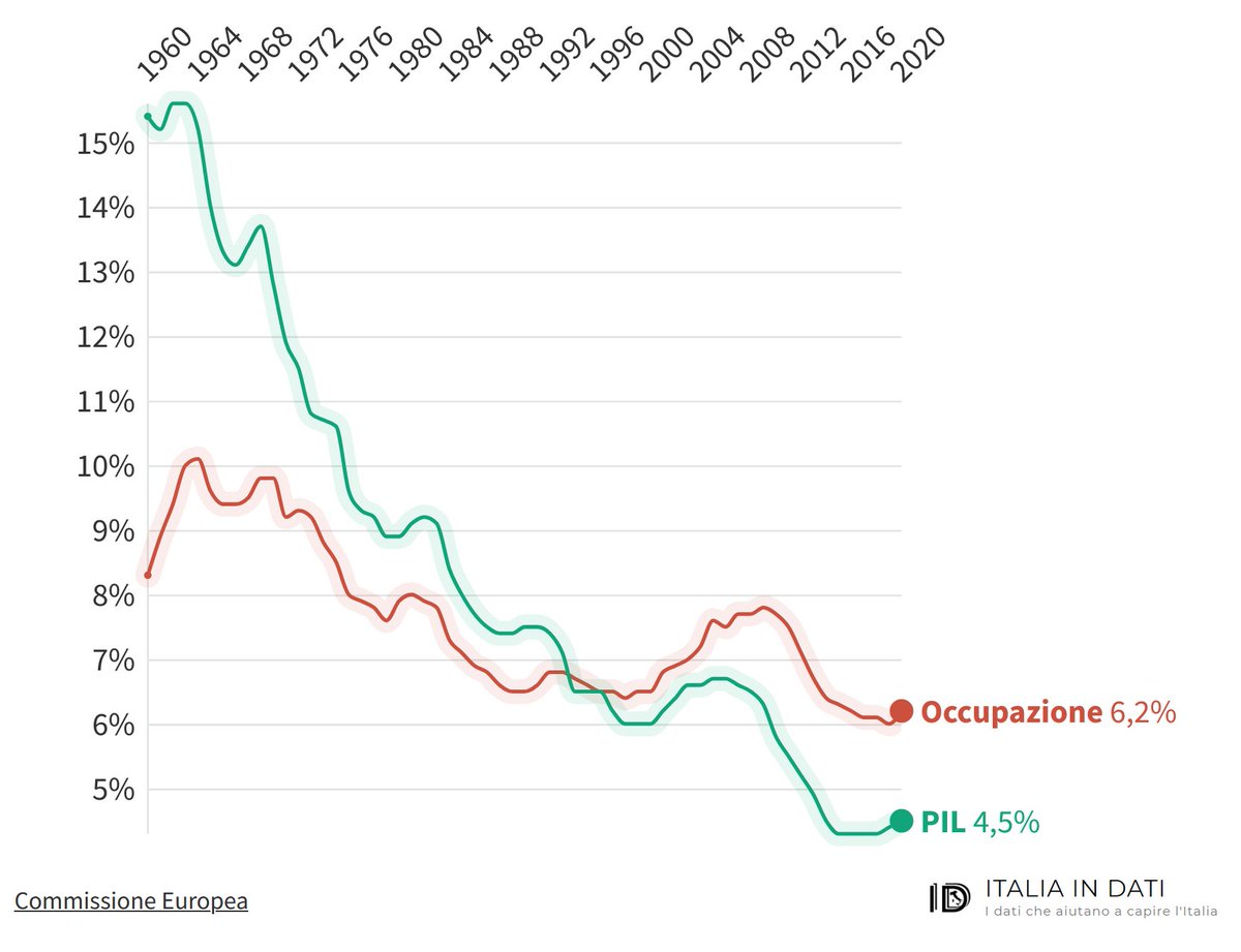 Nel 1960, le costruzioni contribuivano al 15% del PIL, con l'8% degli occupati

Dal '92 ci vogliono più occupati per 1% di PIL nelle costruzioni

La produttività di chi lavora nelle costruzioni è scesa in assoluto, oltre che relativamente ad altri settori o...? 🤔