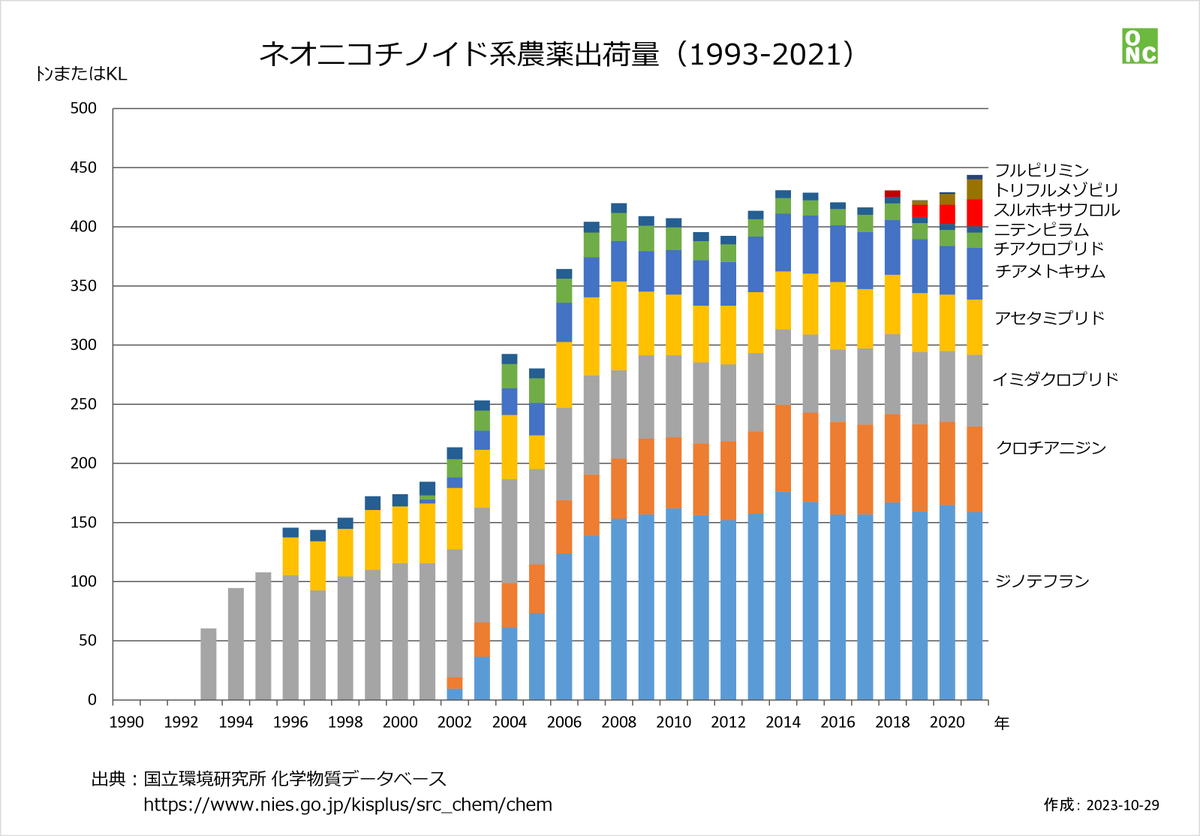 OrganicNewsClip's tweet image. 国立環境研究所の化学物質データベースで2021年度の農薬出荷量のデータが公表。ネオニコ系全体としては、443.7㌧で前年より14.6㌧増加（前年比103.4％）し、2年連続の増加。 #ネオニコ #neonics
nies.go.jp/kisplus/src_ch…