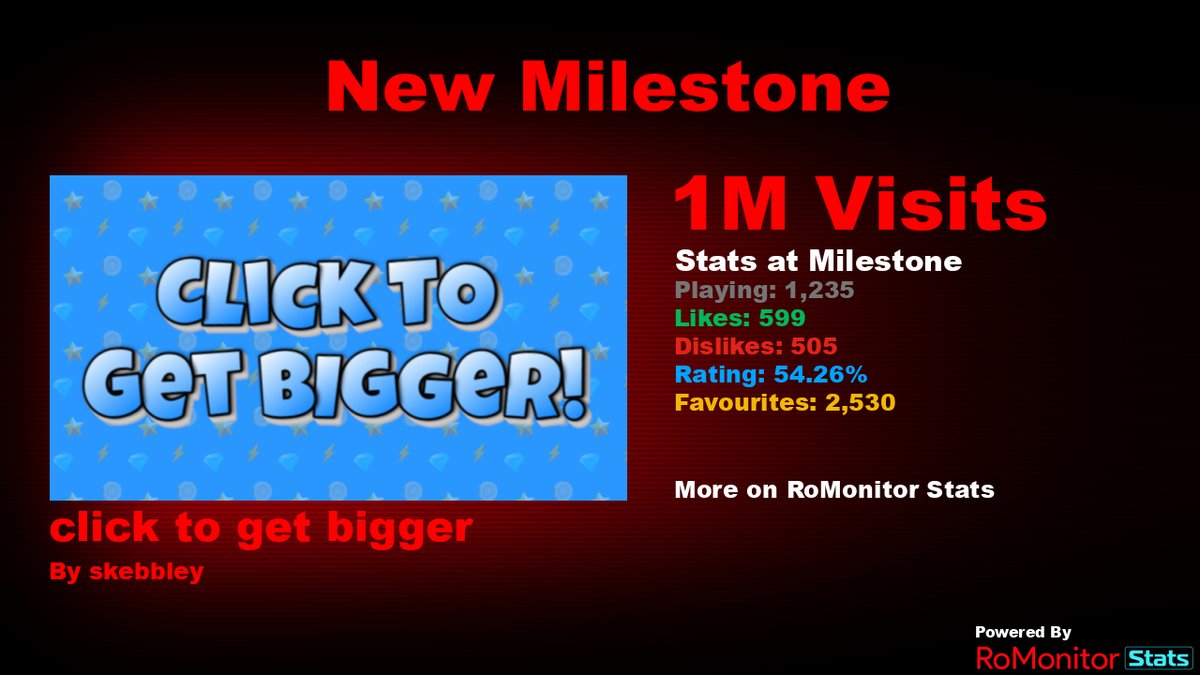 RoMonitorStats's tweet photo. Congratulations to click to get bigger by skebbley for reaching 1,000,000 visits!
        
At the time of reaching this milestone they had 1,235 Players with a 54.26% rating.

View stats on RoMonitor https://t.co/kC70eWpkak https://t.co/TVbeF6PQ3Z