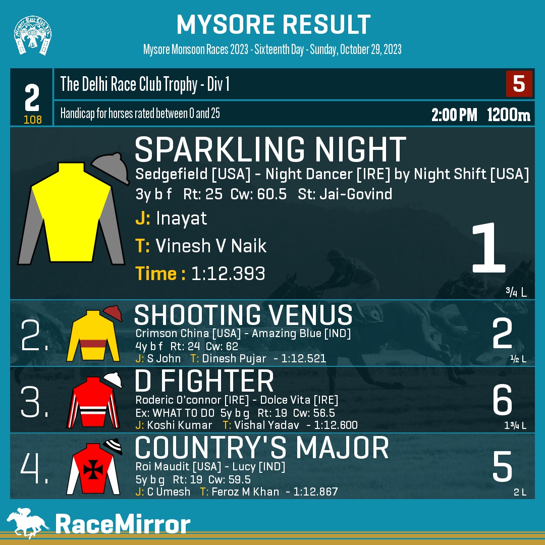 RaceMirror's tweet image. Mysore: Race 2

1️⃣ SPARKLING NIGHT

J: Inayat
T: Vinesh V Naik
.
2️⃣ Shooting Venus
3️⃣ D Fighter
4️⃣ Country's Major
.
.
#SparklingNight #Inayat #VineshVNaik #Mysore #HorseRacing #MysoreRaces #MyRC #RaceMirror