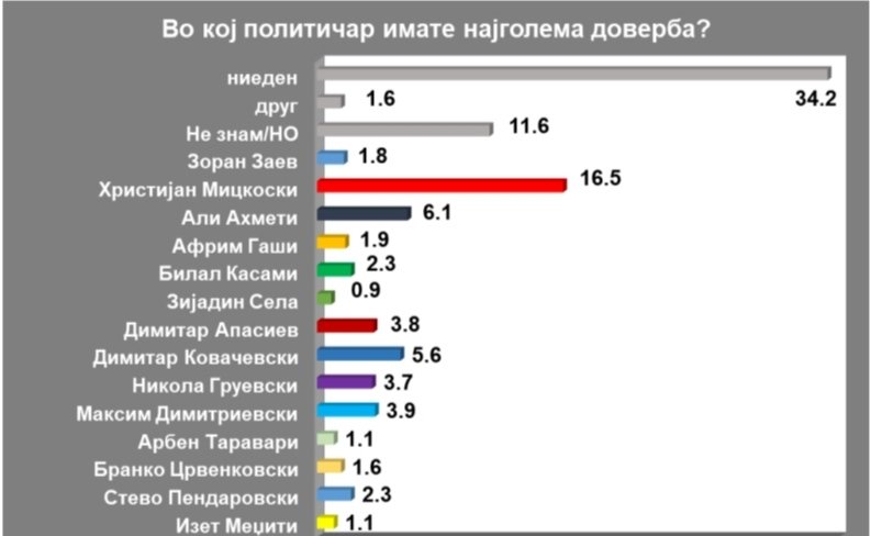 ИПИС: ВМРО-ДПМНЕ голема предност пред СДС . Даскалот @MickoskiHM со тројно повисок рејтинг од Таче #газење