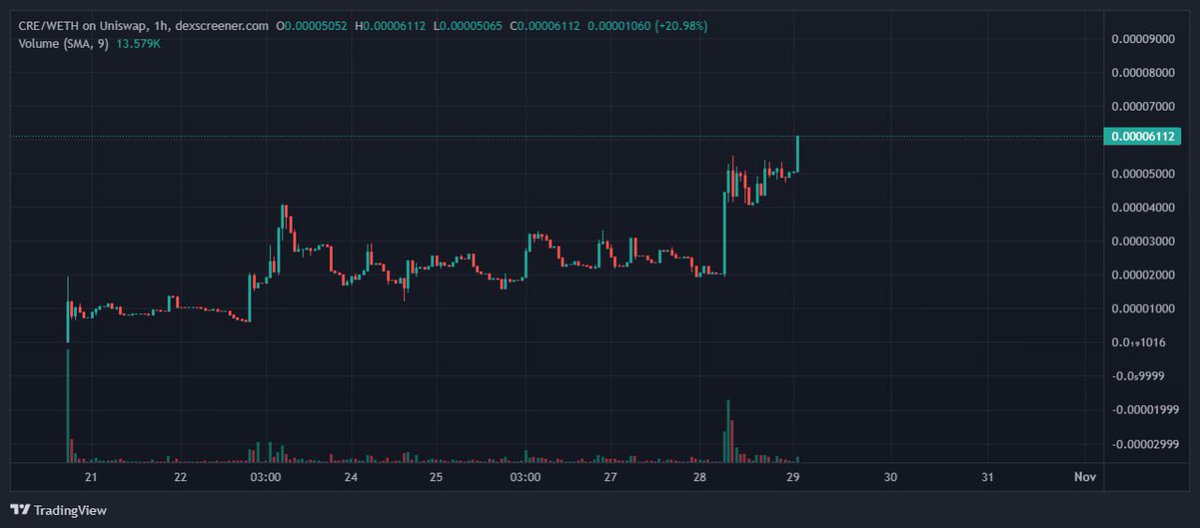 CryptoGemCheds's tweet photo. $CRE just broke 5M, looking like this one’s gonna be a slow mooner. 

Sub 500 holders with 30% supply staked, this one has legs. 

@cresowallet https://t.co/mnDnNGHrc4