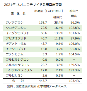OrganicNewsClip's tweet image. 国立環境研究所の化学物質データベースで2021年度の農薬出荷量のデータが公表。ネオニコ系全体としては、443.7㌧で前年より14.6㌧増加（前年比103.4％）し、2年連続の増加。 #ネオニコ #neonics
nies.go.jp/kisplus/src_ch…