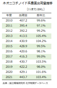 OrganicNewsClip's tweet image. 国立環境研究所の化学物質データベースで2021年度の農薬出荷量のデータが公表。ネオニコ系全体としては、443.7㌧で前年より14.6㌧増加（前年比103.4％）し、2年連続の増加。 #ネオニコ #neonics
nies.go.jp/kisplus/src_ch…