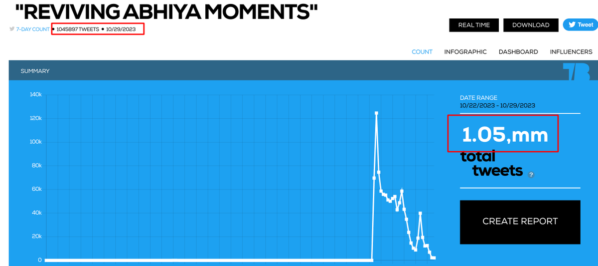 TweetBinder's tweet photo. "REVIVING ABHIYA MOMENTS" got 1,045,897 tweets

Amazing, we have no words.

Data provided by Tweet Binder (@AudienseCo): https://t.co/JnDf4VyzOU https://t.co/i3Lvxhp7aW