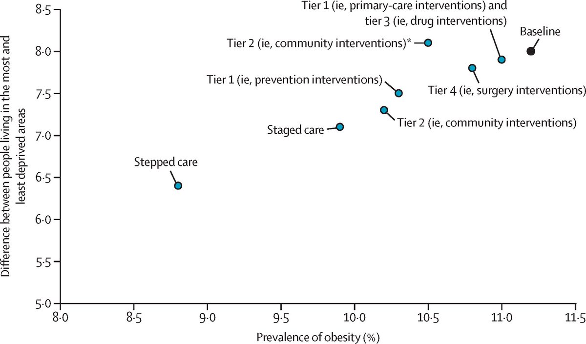 Estimating the effects of scale up and weight-management interventions on the prevalence of childhood obesity @TheLancetPH Excellent study Impact well set out (Not to be seen as an instead of policy interventions to prevent) thelancet.com/journals/lanpu…
