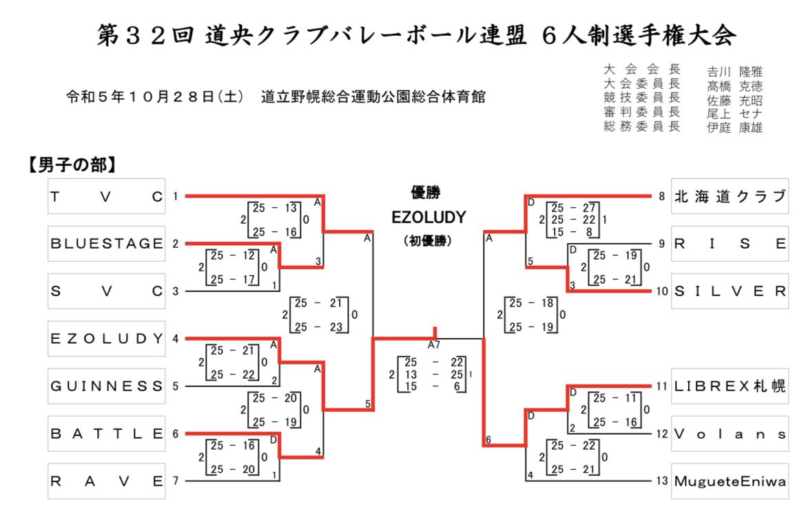 EZOLUDY8's tweet photo. .
道央地区 第32回6人制選手権大会

　　〜順位〜

　優勝🏅EZOLUDY
準優勝🥈LIBREX
　３位🥉北海道クラブ
　３位🥉TVC

2023年ラストゲームを優勝で終えることが出来ました🔥

たくさんの応援ありがとうございました🙇
大会関係者の方々、対戦したチームの皆様、誠にありがとうございました🙇 https://t.co/amvFCZYAyF