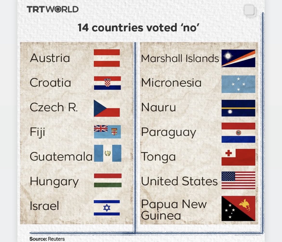 Roshikadeo's tweet photo. Genocide enablers! 

These countries voted NO to humanitarian assistance for the Palestinian people in Gaza. They voted no for an end to the violence against the Palestinian people.

Six of the 14 are Pacific Island countries 😠 https://t.co/DO2ATwkwaZ
