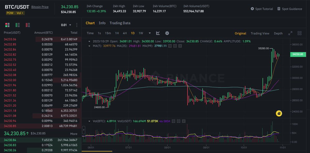 TonyCrypto1538's tweet photo. Btc  vẫn đang tăng và chưa có dấu hiệu  giảm . Và nếu có giảm thì rất khó để giảm mạnh .Theo quan điểm của tôi thì  chỉ cần giữ trên mức 32k ở đoạn này thêm vài ngày nữa thì chúng ta sẽ có mini uptrend và sóng Altcoin lớn cho chúng ta chơi . 2 tháng cuối này sẽ là cơ hội để ae kiếm tiền thực sự.
#Bitcoin #altcoins #uptrend