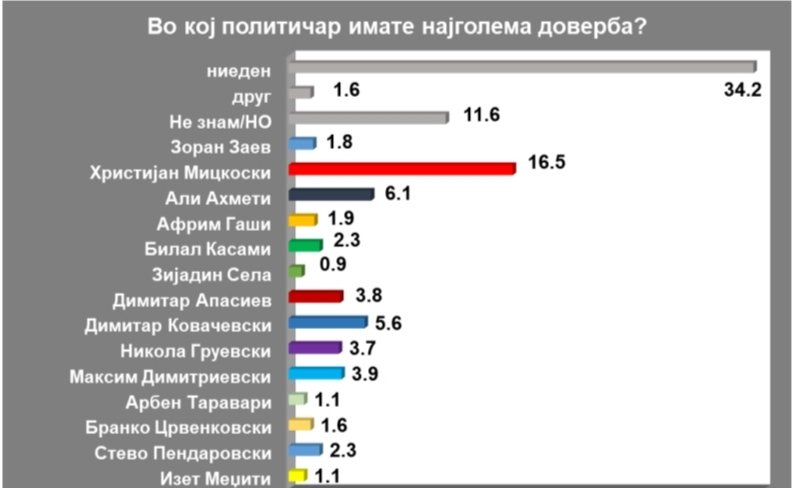 MKDProLet's tweet photo. Е како да не бегаат од Избори❗️
@MickoskiHM ГАЗИ со 16,5% 🔥
Таче НЕБИТЕН скроз ❌️
@VMRO_DPMNE ➡️ 20,3% 🔥
#Сдс ➡️ статистичка грешка ✔️ https://t.co/aUxyFxQCMp