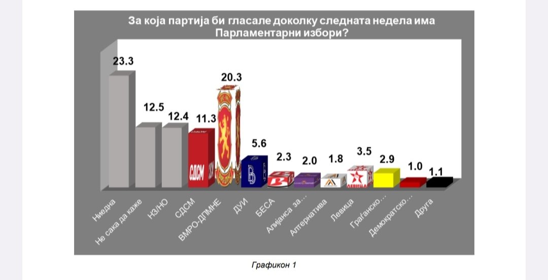 Е како да не бегаат од Избори❗️
<a href="/MickoskiHM/">Христијан Мицкоски</a> ГАЗИ со 16,5% 🔥
Таче НЕБИТЕН скроз ❌️
<a href="/VMRO_DPMNE/">ВМРО-ДПМНЕ</a> ➡️ 20,3% 🔥
#Сдс ➡️ статистичка грешка ✔️