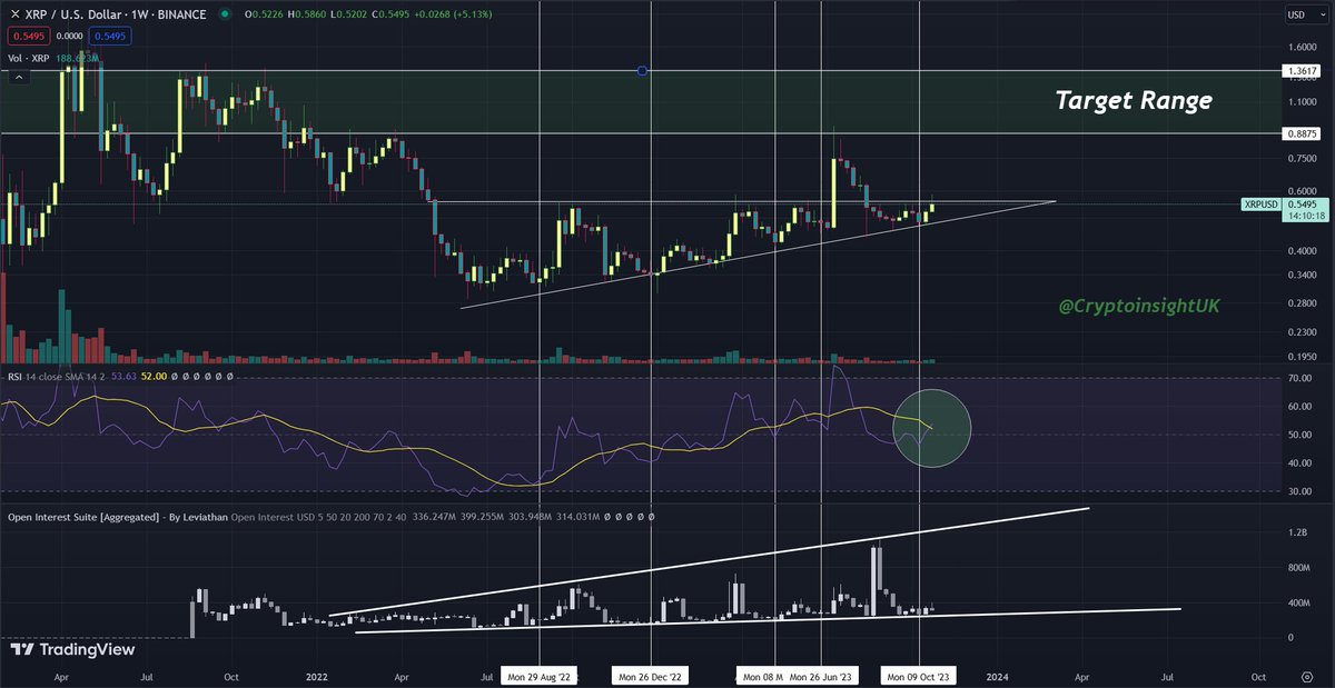 Cryptoinsightuk's tweet image. $XRP Blast off in T-16 days.

On the Weekly time frame, $XRP is telling me we could be prepping to take off.

The RSI is about to cross bullish.

Open interest has room to spike significantly and looks to be putting in higher highs, roughly 2/3 weeks after it touches the floor,…