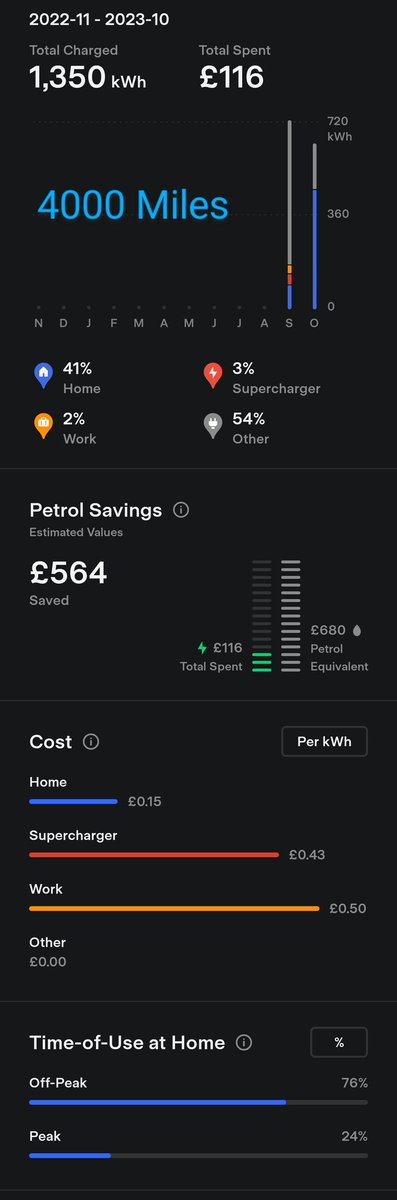 Cost of 2 months ownership of a Tesla in Scotland, pays for itself half the year. #HALFPRICETESLA