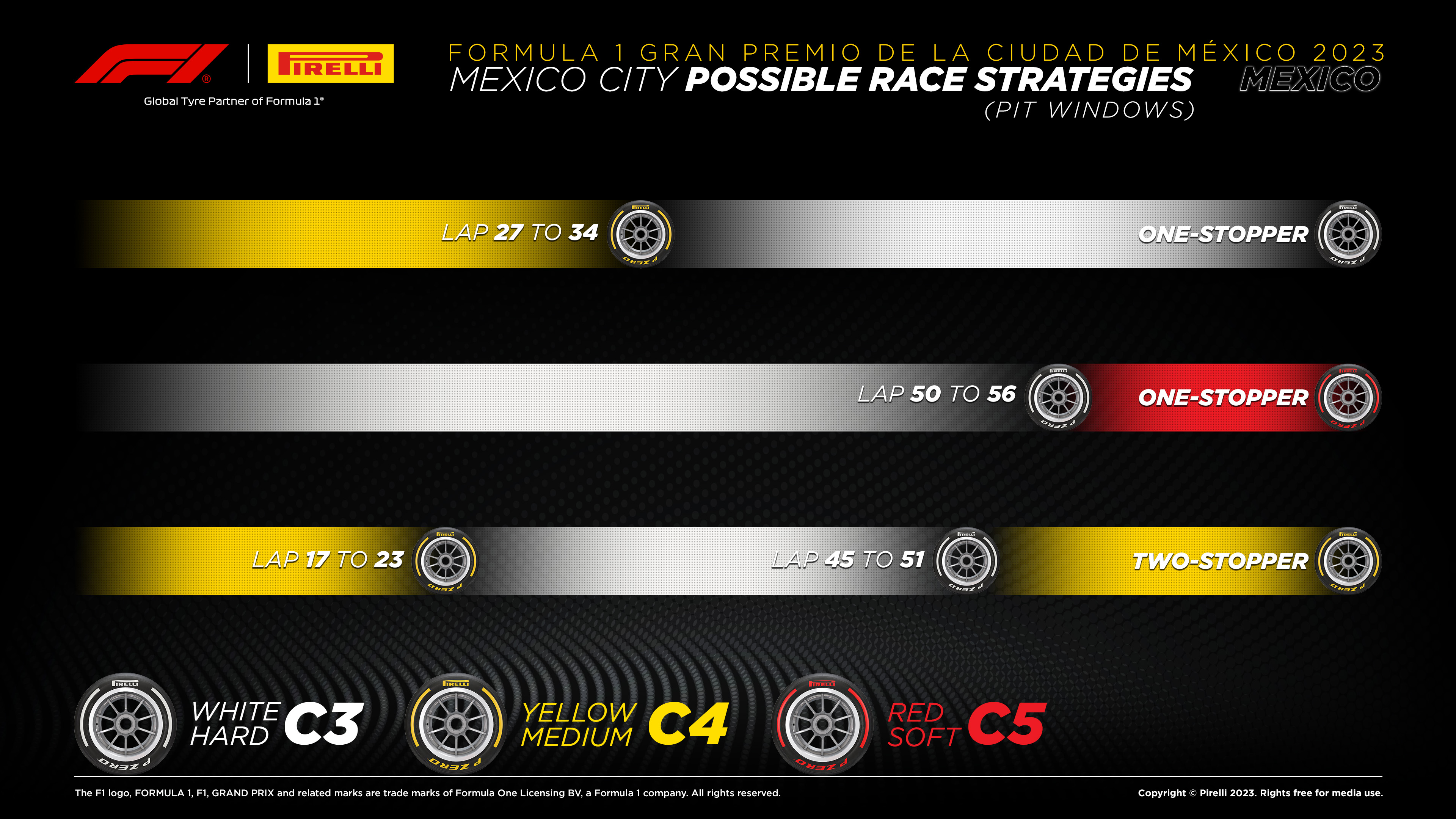 Possible race strategies for the Formula 1 Gran Premio de la Ciudad de Mexico 2023. One-stopper: C4 medium until lap 27 to 34, then C3 hard until finish. One-stopper: C3 hard until lap 50 to 56, then C5 soft until finish. Two-stopper: C4 medium until lap 17 to 23, then C3 hard until lap 45 to 51, then C4 medium until finish.