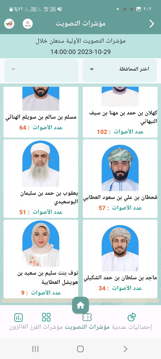 مؤشرات التصويت إلى الساعة ٢ ظهرا حسب تطبيق انتخاب اولاية بهلا

#انتخابات_مجلس_الشورى_2023