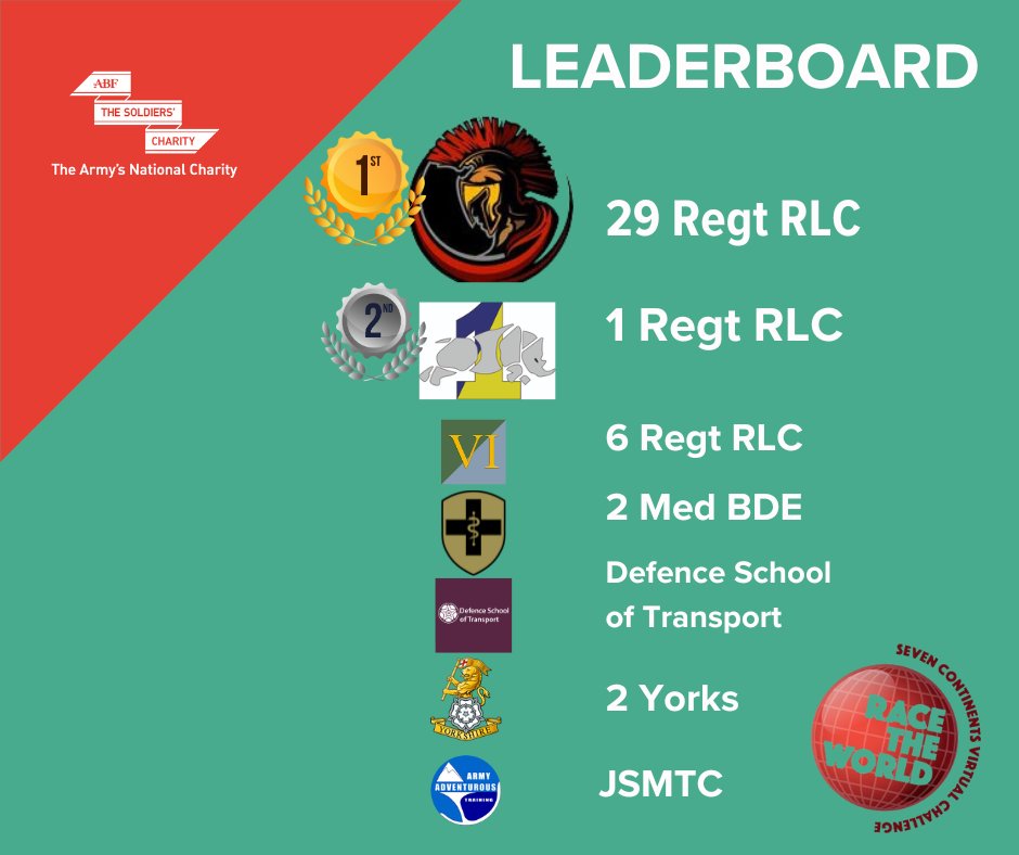 Race The World for ABF The Soldiers' Charity (@racetheworldabf) on Twitter photo Last Push!
Its the last day of the October leg of RTW and this is how the leaderboard is looking.
Will any other teams be joining <a href="/29_RLC/">29 Regiment RLC</a> and <a href="/1_Regiment_RLC/">1 Regiment RLC</a> at the finish line? Last Push!
Its the last day of the October leg of RTW and this is how the leaderboard is looking.
Will any other teams be joining <a href="/29_RLC/">29 Regiment RLC</a> and <a href="/1_Regiment_RLC/">1 Regiment RLC</a> at the finish line?