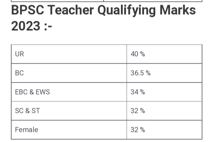DeepakK46900106's tweet photo. जब #BPSC_TRE_RESULT UR-40%,BC-36.5,EBC &amp;EWS-34%,SC&amp;STऔर FEMALE-32% उतीर्ण होने का निर्धारित किया गयाथा तो ऐसे हजारों अभ्यर्थी है जो पासिंग मार्क्स लेकर बॉर्डर लाइन पर है।ऐसे तमाम अभ्यर्थियो को सपालमेंट्री लिस्ट में हर हाल में जगह मिलनी चाहिए। @atulpmail @NitishKumar @News18Bihar https://t.co/xAzJ1qraao