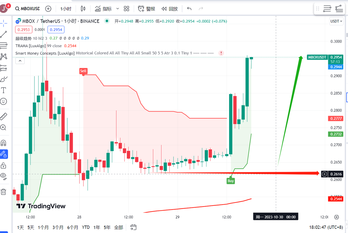 26入的,还可以,我也TM的来X上装个B； 
兄弟们给个赞，鼓励鼓励.... #mbox #Binance 
x.com/KimcoinDao/sta…