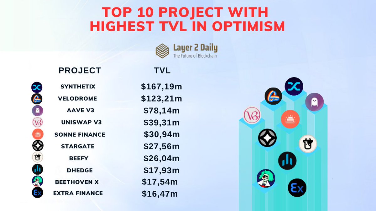 Sofiia272's tweet photo. TOP 10 PROJECT WITH HIGHEST TVL IN #OPTIMISM
1. #Synthetix
2. #Velodrome
3. #AAVE V3
4. #Uniswap V3
5. #SonneFinance
6. #Stargate
7. #Beefy
8. #dHEDGE
9. #BeethovenX
10. #ExtraFinance https://t.co/lxg91JUKtl