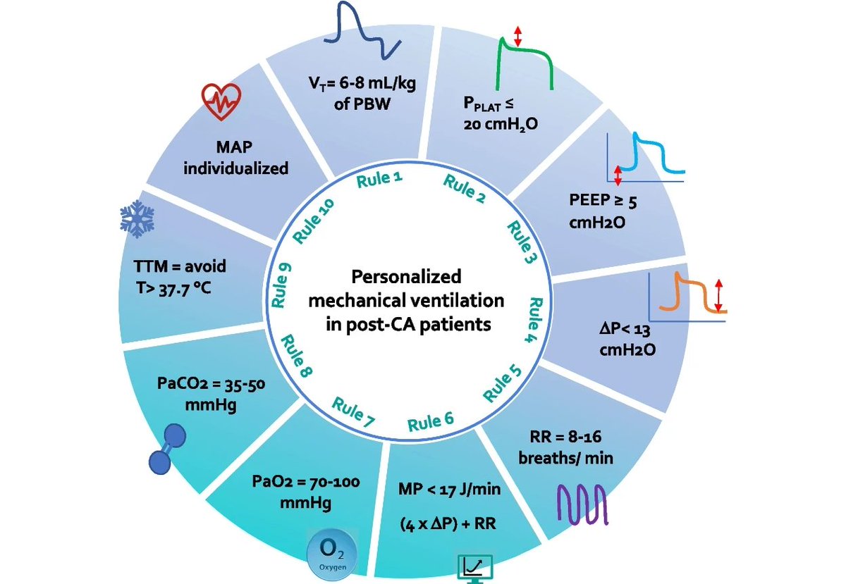 Today's paper of the day is on ten rules for optimizing ventilatory settings and targets in post-cardiac arrest patients
criticalcarereviews.com/latest-evidenc…

Join us to read 1 paper per day and stay up-to-date as we cover the spectrum of critical care across 2023