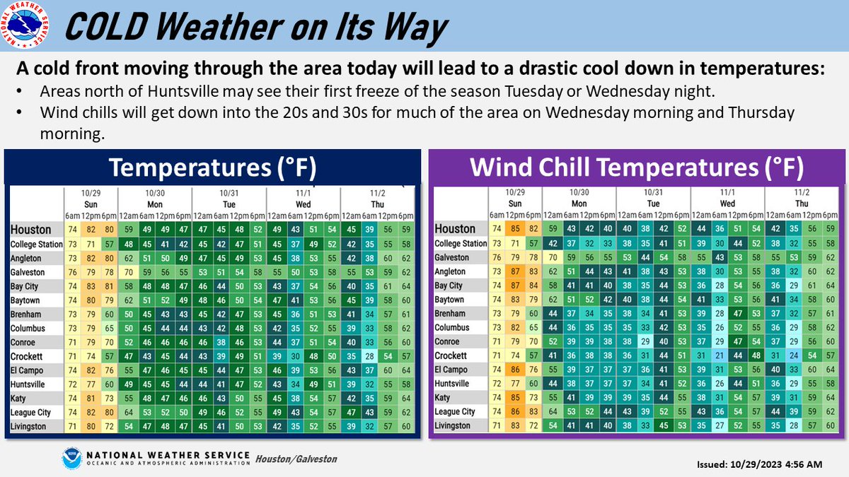 NWSHouston's tweet photo. 🥶 A cold front moving through the area today will bring temperatures crashing down into the 30s by Tuesday night with some spots north of Huntsville approaching freezing. Wind chills will be in the 20s and 30s across the area Wednesday and Thursday morning. #TXwx #HOUwx https://t.co/1SvwKnKzQr