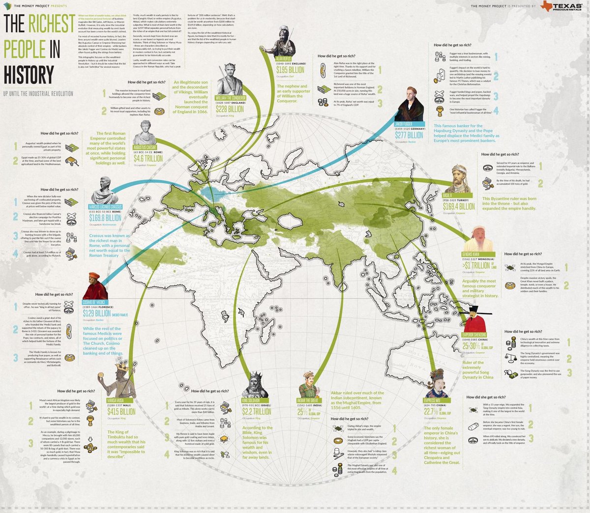 The richest people in history till industrial revolution.

#worldmoney #richestpeople