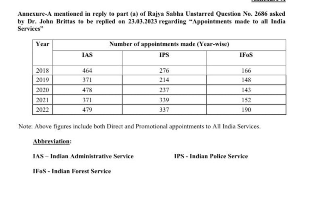 DrLaxman_Yadav's tweet image. UPSC देश चलाने वाले अधिकारियों की नियुक्ति करती है. राज्यसभा में सरकार ने पिछले पाँच सालों में बने अधिकारियों की सूची दी है. SC 7.65%, ST 3.8%, OBC 15.92% को IAS, IPS, IFoS में नियुक्त किए गए. जबकि इनका संवैधानिक आरक्षण क्रमशः 15%, 7.5% व 27% है. संवैधानिक प्रावधानों की हक़ीक़त.