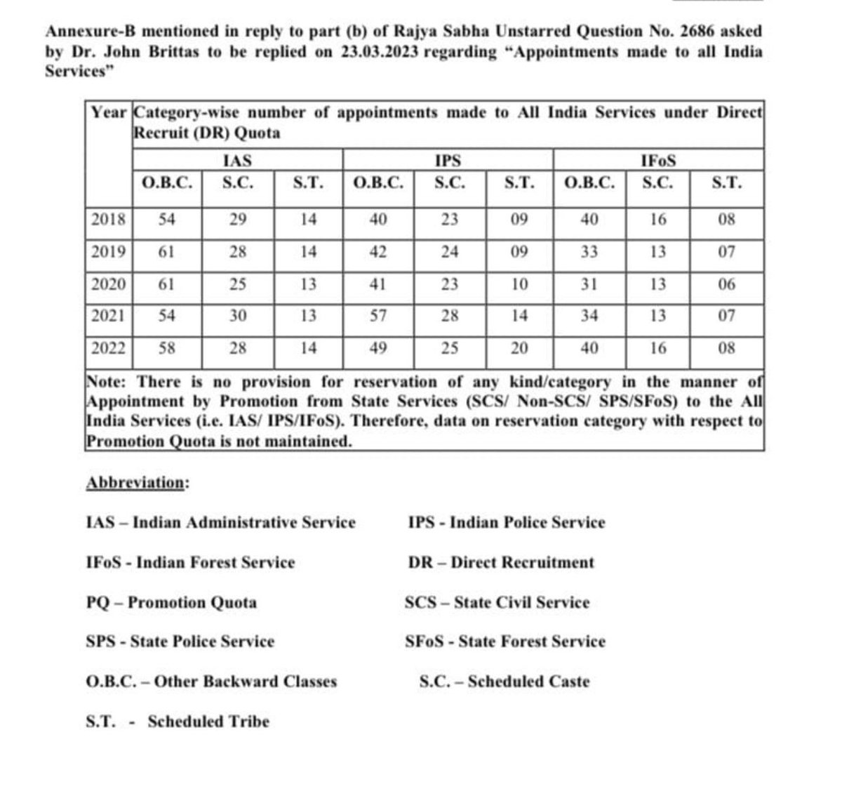 DrLaxman_Yadav's tweet image. UPSC देश चलाने वाले अधिकारियों की नियुक्ति करती है. राज्यसभा में सरकार ने पिछले पाँच सालों में बने अधिकारियों की सूची दी है. SC 7.65%, ST 3.8%, OBC 15.92% को IAS, IPS, IFoS में नियुक्त किए गए. जबकि इनका संवैधानिक आरक्षण क्रमशः 15%, 7.5% व 27% है. संवैधानिक प्रावधानों की हक़ीक़त.