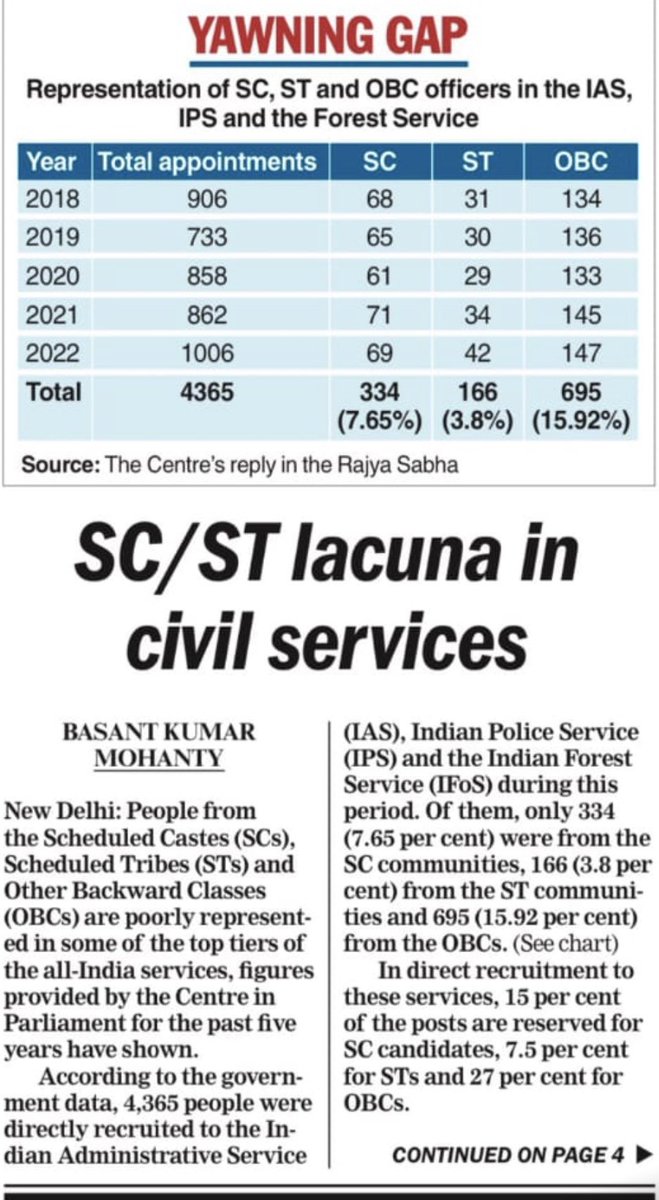 DrLaxman_Yadav's tweet image. UPSC देश चलाने वाले अधिकारियों की नियुक्ति करती है. राज्यसभा में सरकार ने पिछले पाँच सालों में बने अधिकारियों की सूची दी है. SC 7.65%, ST 3.8%, OBC 15.92% को IAS, IPS, IFoS में नियुक्त किए गए. जबकि इनका संवैधानिक आरक्षण क्रमशः 15%, 7.5% व 27% है. संवैधानिक प्रावधानों की हक़ीक़त.
