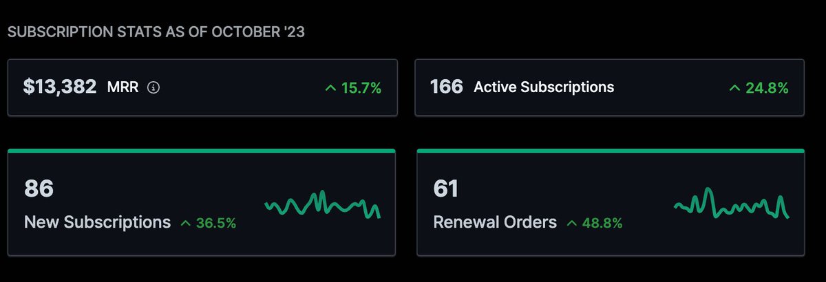 Not bad for a 3 month old site. I know TIktok shop will get sales faster, but this is SEO. Aim is to grow this number to 100k in 6 months. I have grown a few brands to over 300k a month, and 2 brands to 1M a month, 1 brand to 2M a month. If you have any questions, ask…