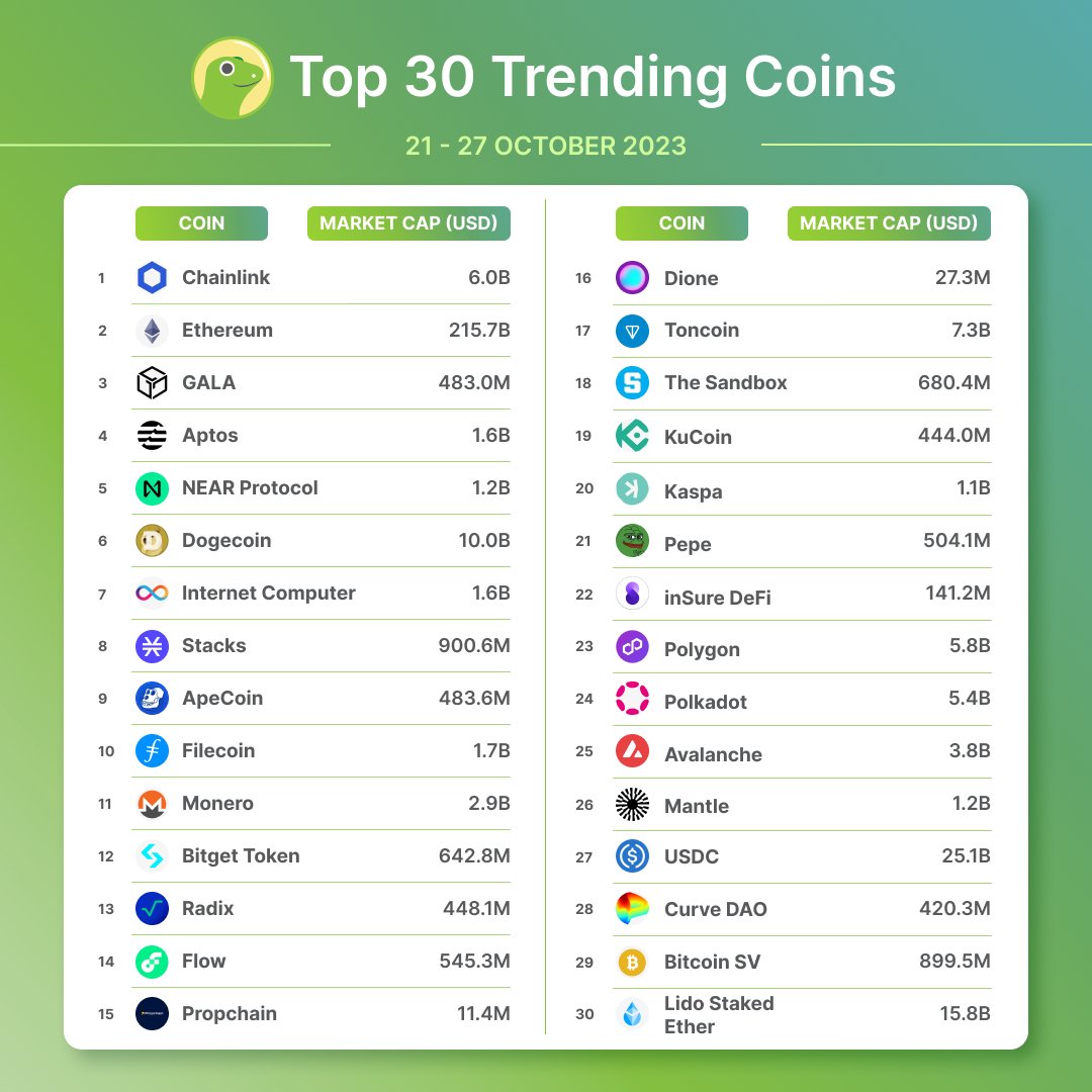 phamduydong179's tweet photo. Top trend tuần trên coingecko! https://t.co/3v5ZqOt6TB