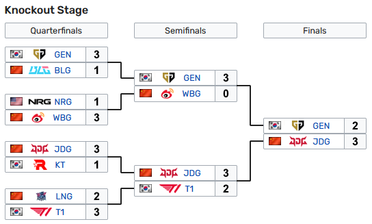 sMijkE_'s tweet photo. LoL Worlds 2023 predictions https://t.co/RfhiFX2c29