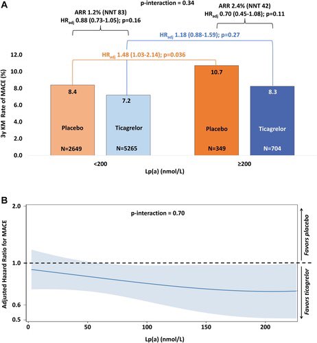 Alfonso Valle (@vallealfonso) on Twitter photo ⚠️Lp(a) and Benefit of Antiplatelet
Therapy #PEGASUS-TIMI 54 Trial
🚩Maintain DAPT if Lp(a) elevated❓
💡 In a secondary prevention 👥
⬆️ Lp(a) derive greater benefit from prolonged DAPT with ticagrelor
Now in <a href="/JACCJournals/">JACC Journals</a> from <a href="/TIMIStudyGroup/">TIMI Study Group</a> <a href="/DrM_ODonoghue/">Michelle O'Donoghue</a>
📥 ⚠️Lp(a) and Benefit of Antiplatelet
Therapy #PEGASUS-TIMI 54 Trial
🚩Maintain DAPT if Lp(a) elevated❓
💡 In a secondary prevention 👥
⬆️ Lp(a) derive greater benefit from prolonged DAPT with ticagrelor
Now in <a href="/JACCJournals/">JACC Journals</a> from <a href="/TIMIStudyGroup/">TIMI Study Group</a> <a href="/DrM_ODonoghue/">Michelle O'Donoghue</a>
📥