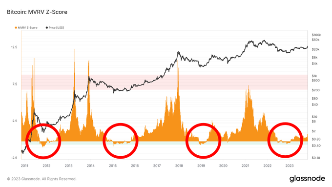 cryptorover's tweet photo. This #Bitcoin Bull Market has officially started! 🚀 https://t.co/dUPfXC0NoX