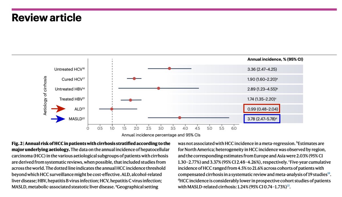 etrepo's tweet photo. 🔍 Evaluating the annual risk of #HCC based on underlying liver disease @NatRevClinOncol
Do these numbers for ALD/MASLD reflect your clinical practice? 🤔 Please vote👇 
#livertwitter @juanpabloarab @ArndtVogel @BCLC_group @maximeronot @NaultJc @jnkath @ma5RN @rabataller @EASLedu https://t.co/bpuG3Zg5mR