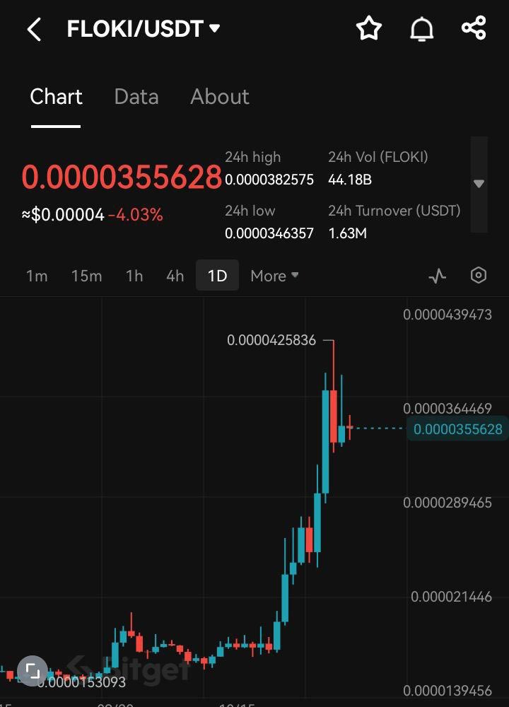 Eljaboom's tweet image. #FLOKI had an amazing run of over 150%.
 
Do you think it&apos;s a normal correction or that a big crash is coming?