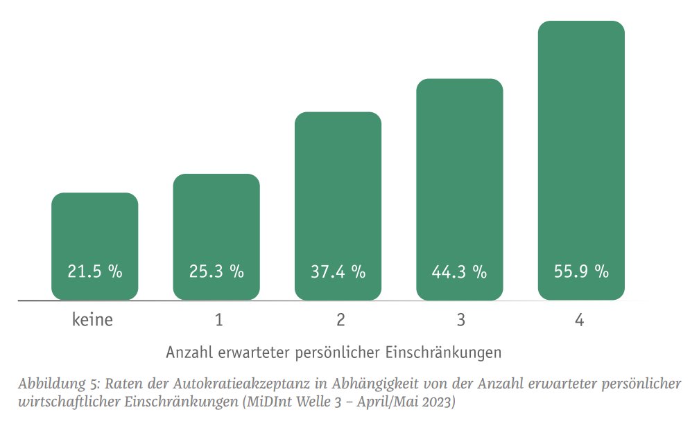 Der <a href="/unihh/">Universität Hamburg</a>-Beitrag greift die Entwicklung extremismusaffiner Einstellungen auf. Rechtsextreme und islamistische Einstellungen zeigen 2022 keinen Anstieg im Vergleich zum Vorjahr, Belastungen mehren aber Zweifel an der Demokratie und die Akzeptanz von Autokratie ➡️siehe Bildanhang
