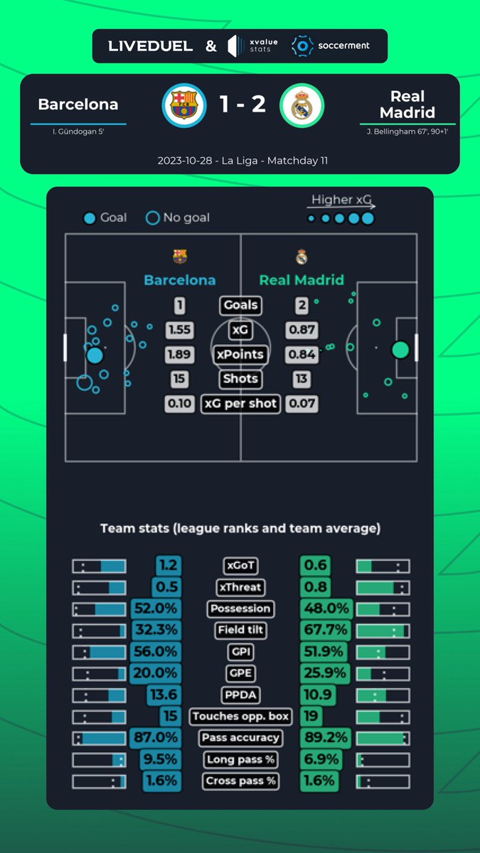 How #ElClassico looked on the Statistics Sheet 📊

#RealMadrid won the game 2-1 thanks to a #JudeBellingham brace ⚽️⚽️

Will #RealMadrid win #LaLiga this season?🇪🇸

Statistics by @Soccment_Blog