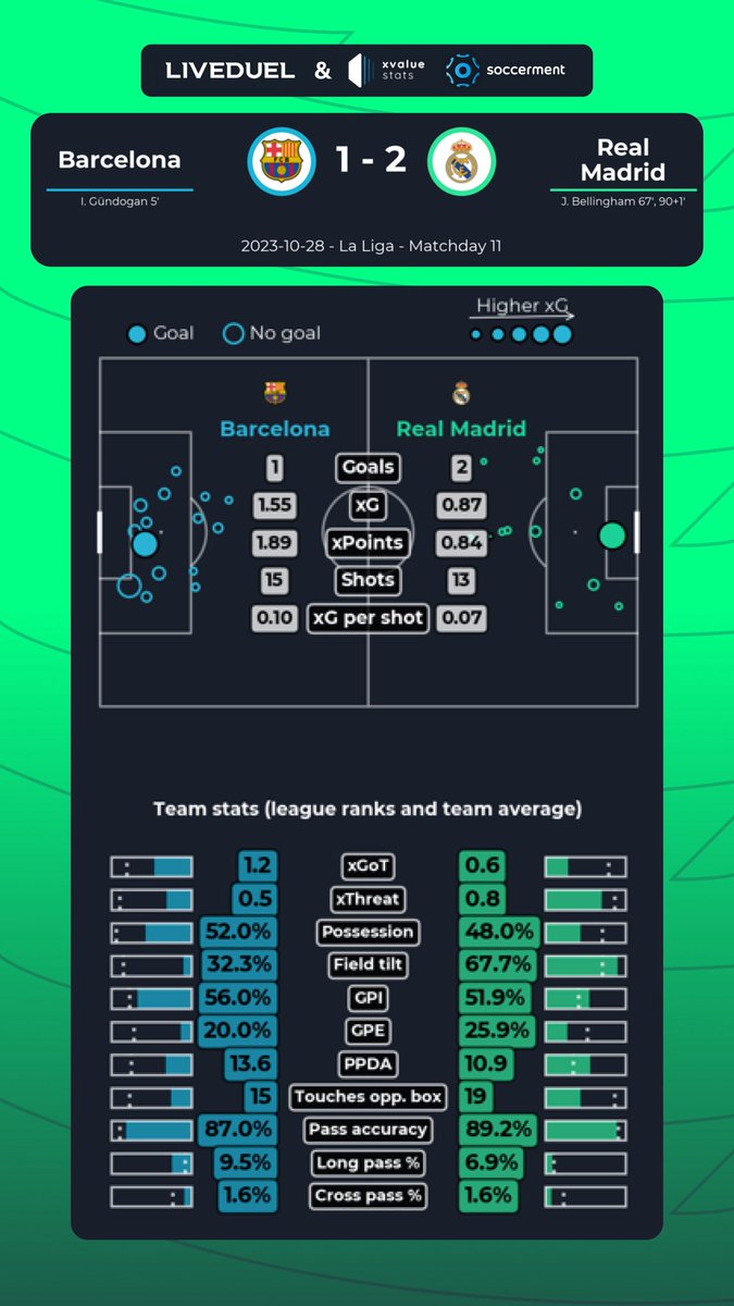 How #ElClassico looked on the Statistics Sheet 📊 #RealMadrid won the game 2-1 thanks to a #JudeBellingham brace ⚽️⚽️ Will #RealMadrid win #LaLiga this season?🇪🇸 Statistics by @Soccment_Blog