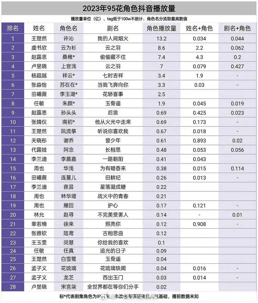 Douyin playback volume 95🌸 characters in 2023

1. XuQin #FireworksOfMyHeart

11. Ruan LiuZheng #HaveACrushOnYou

25. Bai Xuelu #TheLongestPromise

#WangChuran